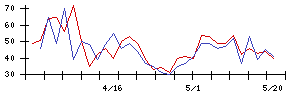 スズケンの値上がり確率推移