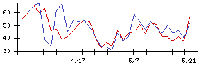 システナの値上がり確率推移
