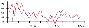 フライングガーデンの値上がり確率推移