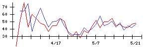 三井不動産ロジスティクスパーク投資法人の値上がり確率推移