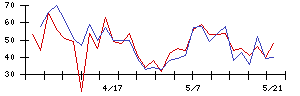 Ｆｉｎａｔｅｘｔホールディングスの値上がり確率推移