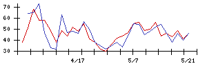 ＴＯＹＯ　ＴＩＲＥの値上がり確率推移