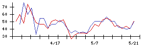 デンヨーの値上がり確率推移