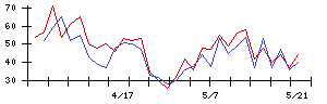 大黒屋ホールディングスの値上がり確率推移