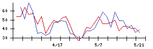 ヤマハの値上がり確率推移