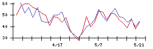 山陰合同銀行の値上がり確率推移