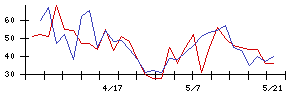 ブックオフグループホールディングスの値上がり確率推移
