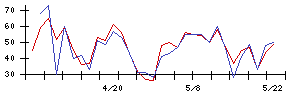 Ｓｙｎｓｐｅｃｔｉｖｅの値上がり確率推移