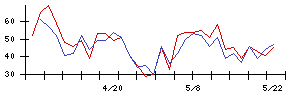 ビューティガレージの値上がり確率推移