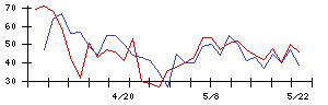 ピーバンドットコムの値上がり確率推移