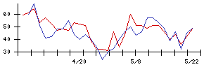 住友化学の値上がり確率推移