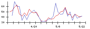 サンエー化研の値上がり確率推移