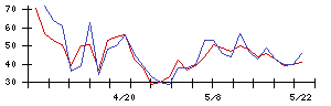 セキュアの値上がり確率推移