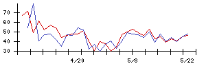 細谷火工の値上がり確率推移