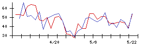 中国工業の値上がり確率推移