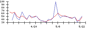 ＨＰＣシステムズの値上がり確率推移
