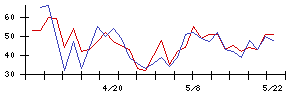 Ｇｅｎｋｙ　ＤｒｕｇＳｔｏｒｅｓの値上がり確率推移