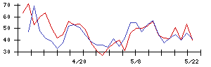 Ｄｅｎｋｅｉの値上がり確率推移