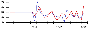 リプライオリティの値上がり確率推移