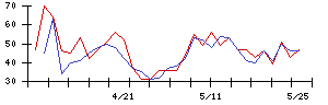 カワチ薬品の値上がり確率推移