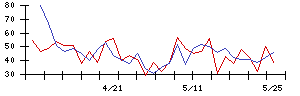 カワサキの値上がり確率推移