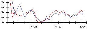 アクティビア・プロパティーズ投資法人の値上がり確率推移