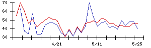 メディアドゥの値上がり確率推移