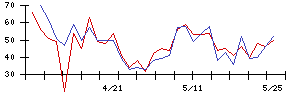 Ｆｉｎａｔｅｘｔホールディングスの値上がり確率推移