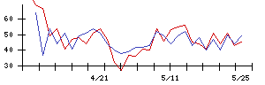 イードの値上がり確率推移