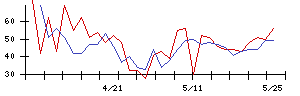 ウチヤマホールディングスの値上がり確率推移