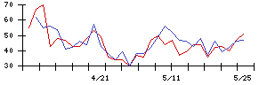 ニチリョクの値上がり確率推移
