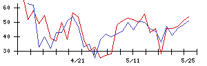 アールシーコアの値上がり確率推移