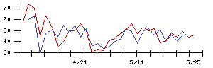 北恵の値上がり確率推移