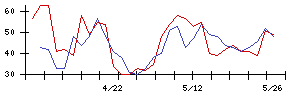ハニーズホールディングスの値上がり確率推移