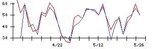 Ｓｙｎｓｐｅｃｔｉｖｅの値上がり確率推移