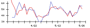 プラスアルファ・コンサルティングの値上がり確率推移