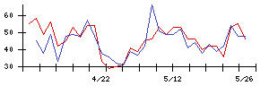 ベースの値上がり確率推移