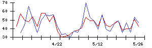 コンヴァノの値上がり確率推移