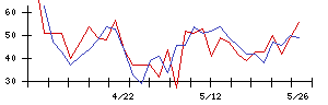 ａｎｄ　ｆａｃｔｏｒｙの値上がり確率推移