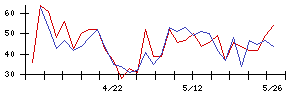 ヤマト　モビリティ　＆　Ｍｆｇ．の値上がり確率推移