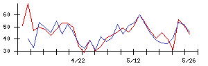 カナデンの値上がり確率推移