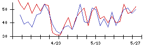 東急建設の値上がり確率推移