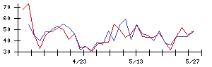 Ａ．Ｃホールディングスの値上がり確率推移