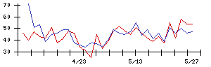 グリーンクロスホールディングスの値上がり確率推移