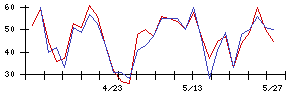 Ｓｙｎｓｐｅｃｔｉｖｅの値上がり確率推移