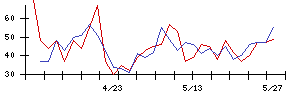 テモナの値上がり確率推移