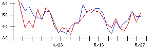 石原ケミカルの値上がり確率推移