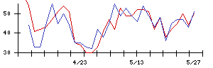 生化学工業の値上がり確率推移