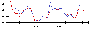 スミダコーポレーションの値上がり確率推移