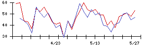 フェローテックの値上がり確率推移